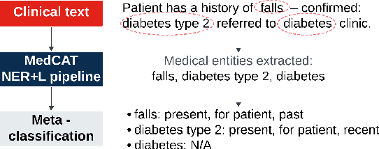 Figure 1 for Improving Extraction of Clinical Event Contextual Properties from Electronic Health Records: A Comparative Study