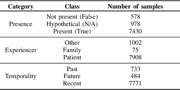 Figure 2 for Improving Extraction of Clinical Event Contextual Properties from Electronic Health Records: A Comparative Study