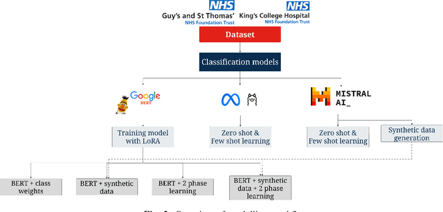 Figure 3 for Improving Extraction of Clinical Event Contextual Properties from Electronic Health Records: A Comparative Study