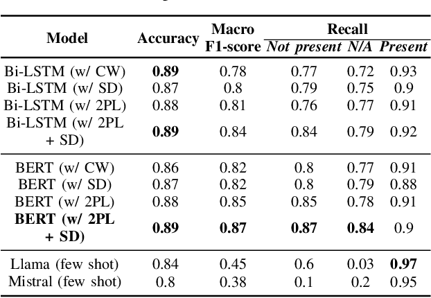 Figure 4 for Improving Extraction of Clinical Event Contextual Properties from Electronic Health Records: A Comparative Study