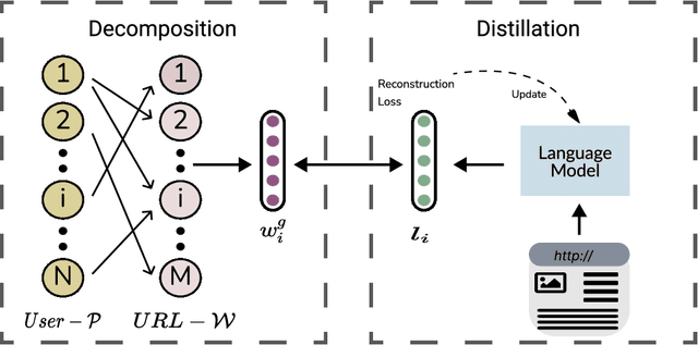 Figure 1 for URL-BERT: Training Webpage Representations via Social Media Engagements