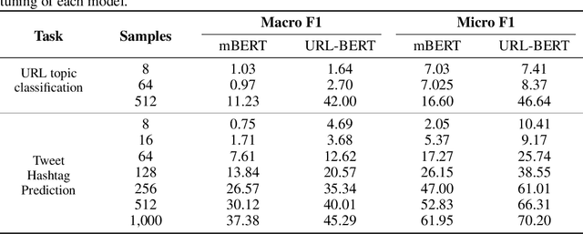 Figure 3 for URL-BERT: Training Webpage Representations via Social Media Engagements