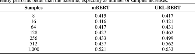 Figure 4 for URL-BERT: Training Webpage Representations via Social Media Engagements