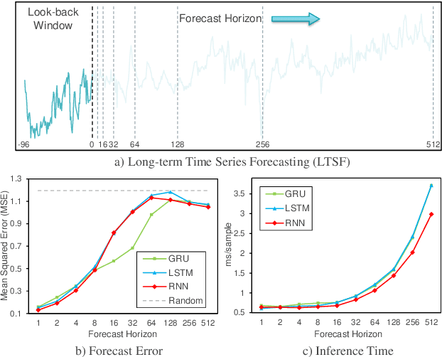 Figure 1 for SegRNN: Segment Recurrent Neural Network for Long-Term Time Series Forecasting