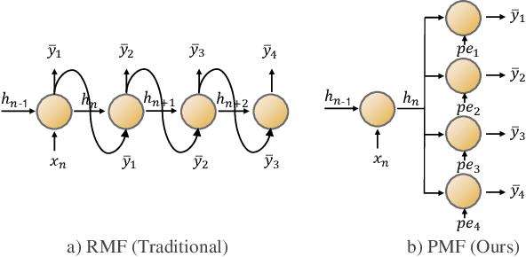 Figure 3 for SegRNN: Segment Recurrent Neural Network for Long-Term Time Series Forecasting