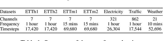 Figure 2 for SegRNN: Segment Recurrent Neural Network for Long-Term Time Series Forecasting