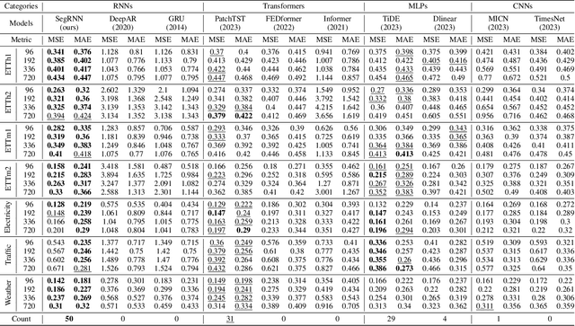 Figure 4 for SegRNN: Segment Recurrent Neural Network for Long-Term Time Series Forecasting