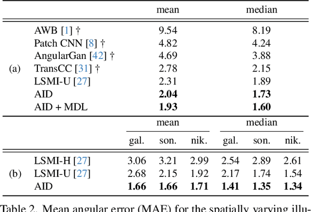 Figure 3 for Attentive Illumination Decomposition Model for Multi-Illuminant White Balancing