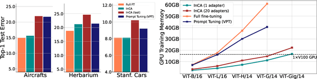 Figure 1 for Introspective Cross-Attention Probing for Lightweight Transfer of Pre-trained Models