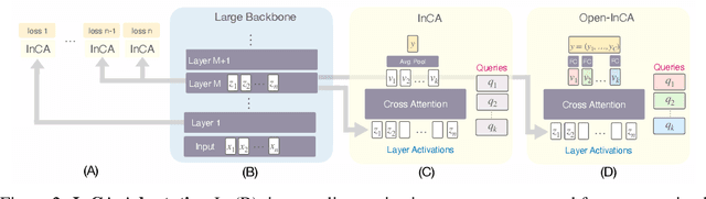 Figure 3 for Introspective Cross-Attention Probing for Lightweight Transfer of Pre-trained Models