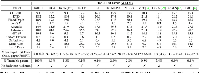 Figure 2 for Introspective Cross-Attention Probing for Lightweight Transfer of Pre-trained Models