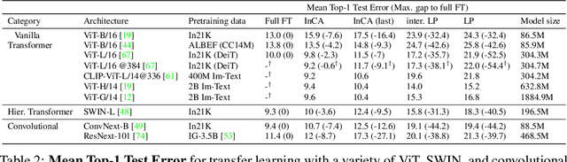 Figure 4 for Introspective Cross-Attention Probing for Lightweight Transfer of Pre-trained Models