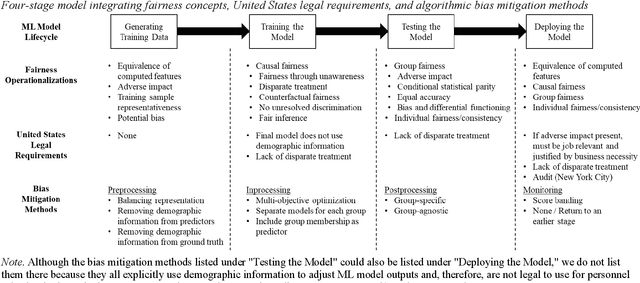 Figure 2 for Whither Bias Goes, I Will Go: An Integrative, Systematic Review of Algorithmic Bias Mitigation