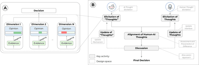 Figure 3 for Towards Human-AI Deliberation: Design and Evaluation of LLM-Empowered Deliberative AI for AI-Assisted Decision-Making