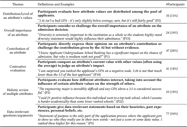 Figure 4 for Towards Human-AI Deliberation: Design and Evaluation of LLM-Empowered Deliberative AI for AI-Assisted Decision-Making