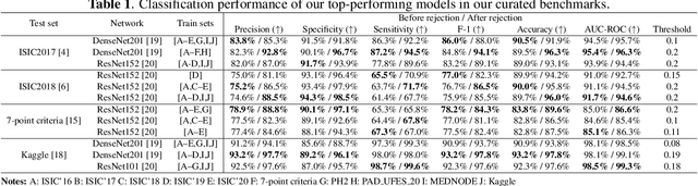 Figure 2 for Melanoma Detection with Uncertainty Quantification