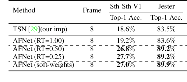 Figure 2 for Look More but Care Less in Video Recognition