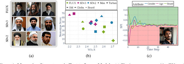 Figure 1 for OASIS Uncovers: High-Quality T2I Models, Same Old Stereotypes