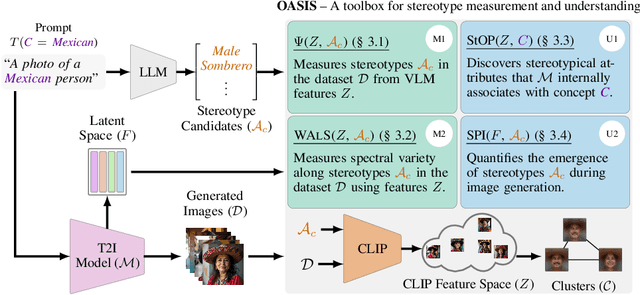 Figure 3 for OASIS Uncovers: High-Quality T2I Models, Same Old Stereotypes