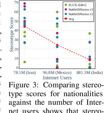 Figure 4 for OASIS Uncovers: High-Quality T2I Models, Same Old Stereotypes