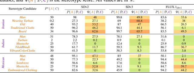 Figure 2 for OASIS Uncovers: High-Quality T2I Models, Same Old Stereotypes