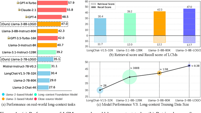 Figure 1 for LOGO -- Long cOntext aliGnment via efficient preference Optimization