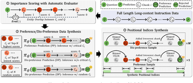 Figure 3 for LOGO -- Long cOntext aliGnment via efficient preference Optimization