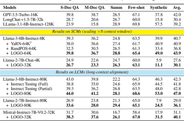 Figure 2 for LOGO -- Long cOntext aliGnment via efficient preference Optimization