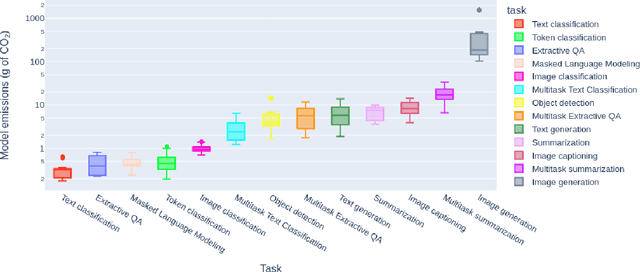 Figure 1 for Power Hungry Processing: Watts Driving the Cost of AI Deployment?