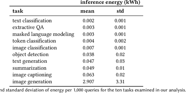 Figure 3 for Power Hungry Processing: Watts Driving the Cost of AI Deployment?