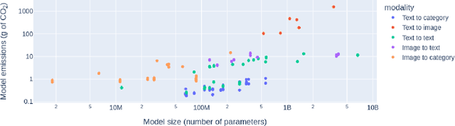 Figure 4 for Power Hungry Processing: Watts Driving the Cost of AI Deployment?