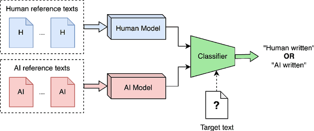 Figure 1 for AIDetx: a compression-based method for identification of machine-learning generated text