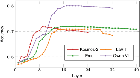 Figure 1 for Probing Multimodal Large Language Models for Global and Local Semantic Representation