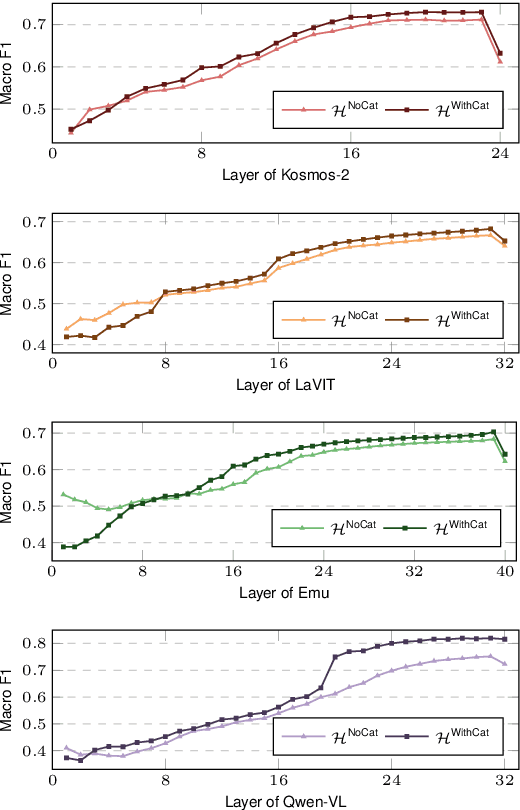 Figure 3 for Probing Multimodal Large Language Models for Global and Local Semantic Representation