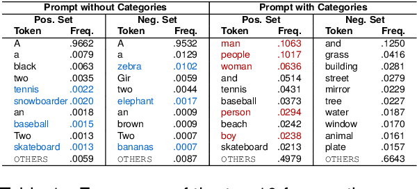 Figure 2 for Probing Multimodal Large Language Models for Global and Local Semantic Representation