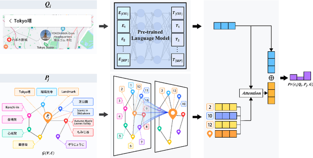 Figure 3 for HGAMN: Heterogeneous Graph Attention Matching Network for Multilingual POI Retrieval at Baidu Maps