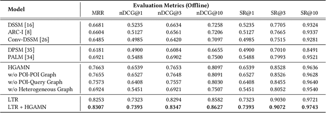 Figure 4 for HGAMN: Heterogeneous Graph Attention Matching Network for Multilingual POI Retrieval at Baidu Maps