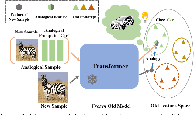 Figure 1 for Remind of the Past: Incremental Learning with Analogical Prompts