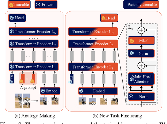 Figure 3 for Remind of the Past: Incremental Learning with Analogical Prompts