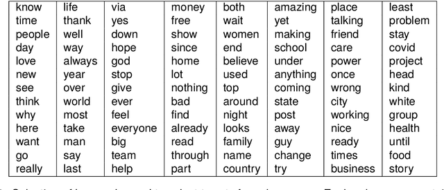 Figure 2 for Pre-Trained Language Models Represent Some Geographic Populations Better Than Others