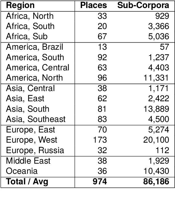 Figure 3 for Pre-Trained Language Models Represent Some Geographic Populations Better Than Others