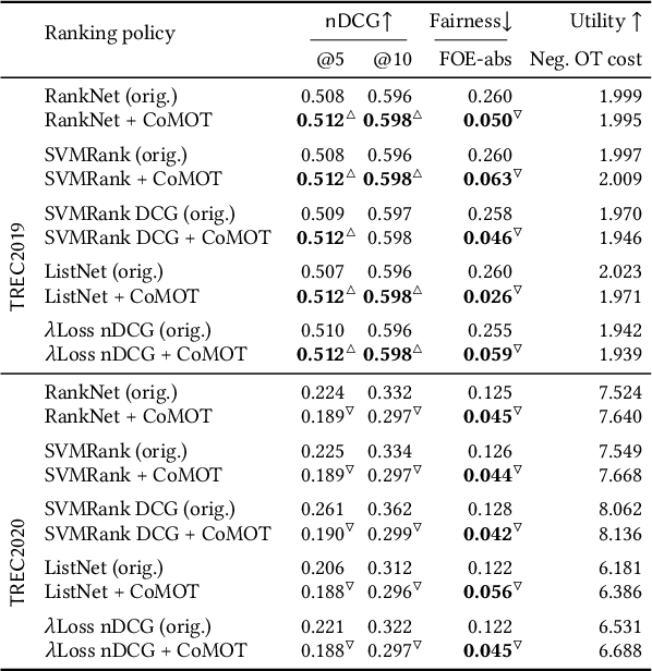 Figure 4 for Learning to Re-rank with Constrained Meta-Optimal Transport