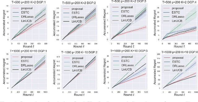 Figure 1 for High-dimensional Contextual Bandit Problem without Sparsity