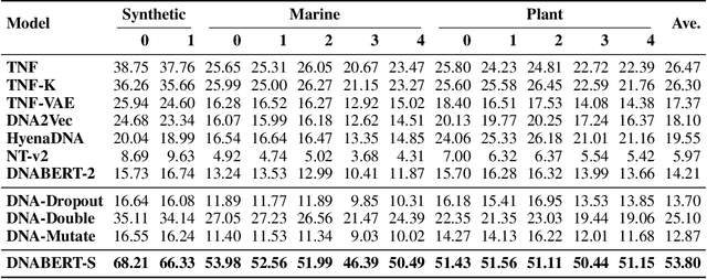 Figure 2 for DNABERT-S: Learning Species-Aware DNA Embedding with Genome Foundation Models