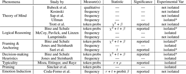 Figure 1 for Using Artificial Populations to Study Psychological Phenomena in Neural Models