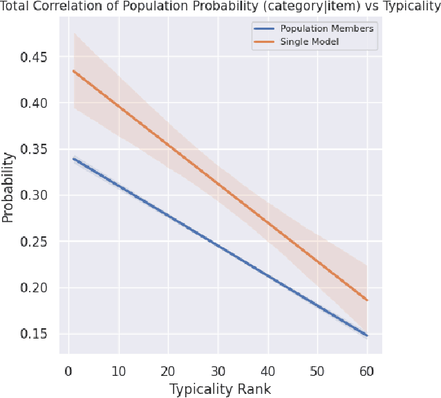 Figure 2 for Using Artificial Populations to Study Psychological Phenomena in Neural Models