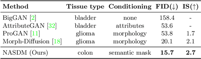 Figure 2 for NASDM: Nuclei-Aware Semantic Histopathology Image Generation Using Diffusion Models