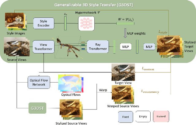 Figure 2 for G3DST: Generalizing 3D Style Transfer with Neural Radiance Fields across Scenes and Styles