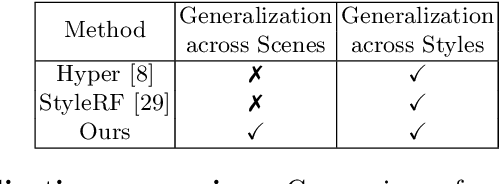 Figure 1 for G3DST: Generalizing 3D Style Transfer with Neural Radiance Fields across Scenes and Styles