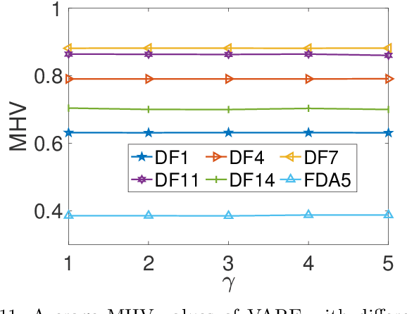 Figure 3 for Vector Autoregressive Evolution for Dynamic Multi-Objective Optimisation